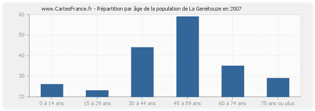 Répartition par âge de la population de La Genétouze en 2007